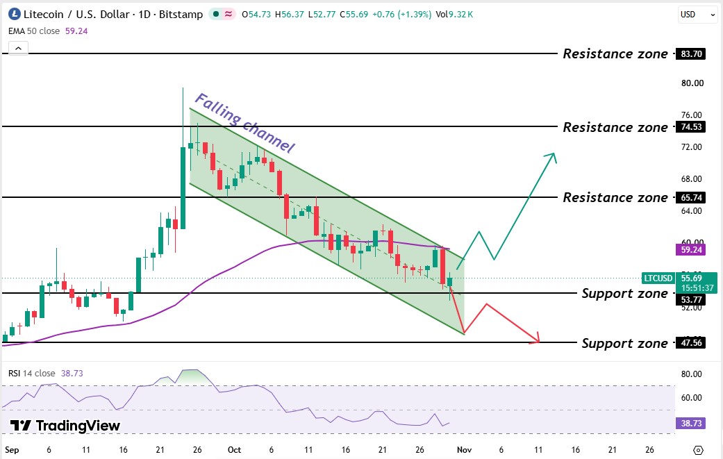 Litecoin Chart Analysis Litecoin Chart Analysis