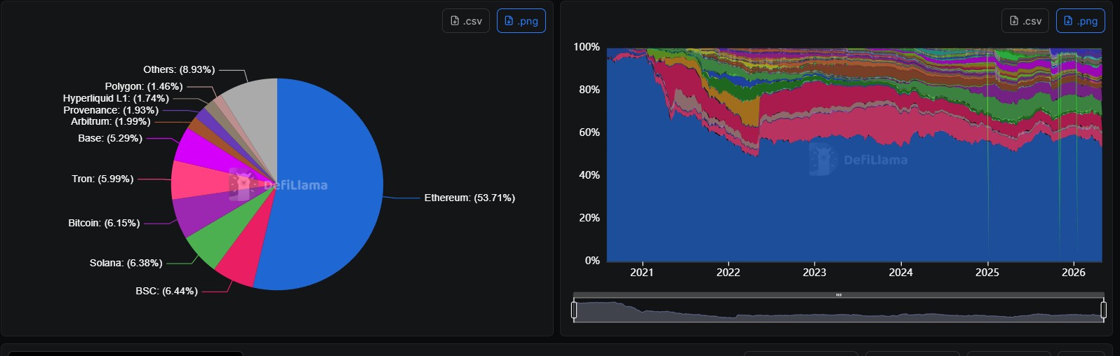 Coinbase Base Chain Hits $13B Bridged TVL
