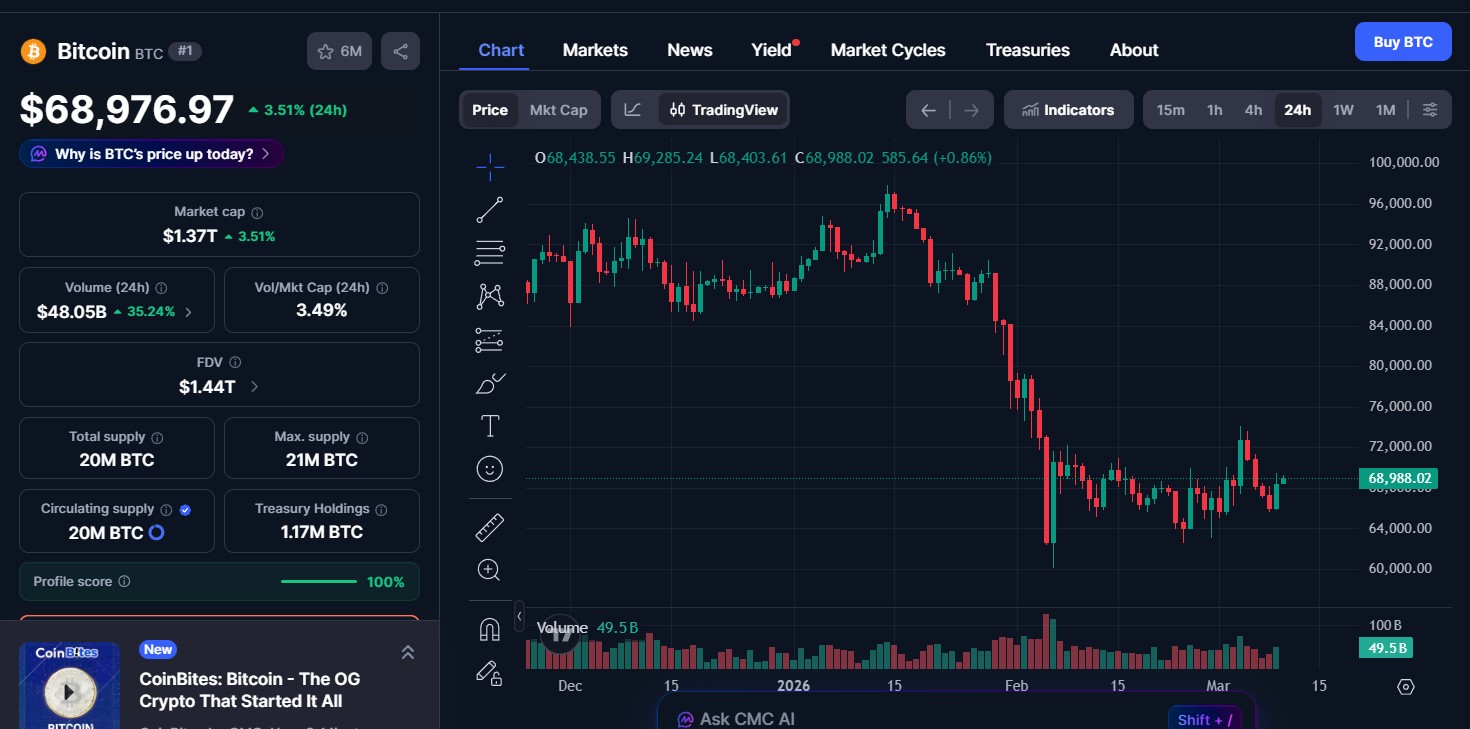 Bitcoin (BTC) price today