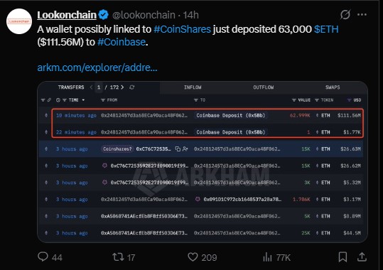 A wallet possibly linked to CoinShares moved 63,000 ETH