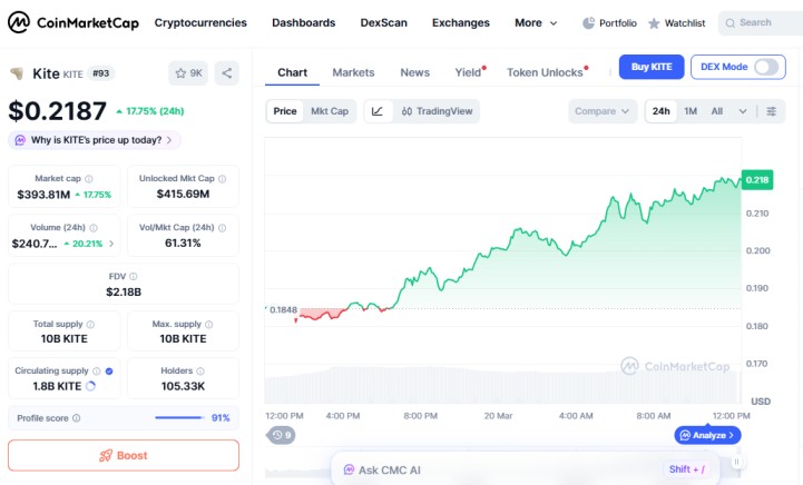 KITE price chart showing strong upward momentum today