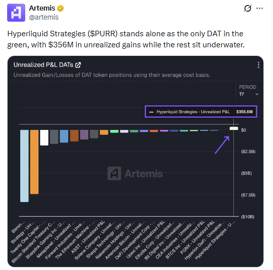 Hyperliquid Strategies $356M profit compared to crypto treasury losses