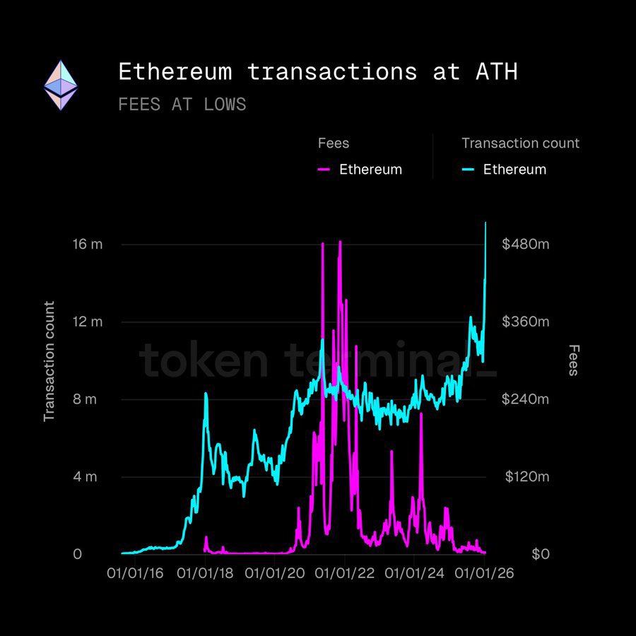 ETH network handling close to 2.9 million transactions in a single day ETH network handling close to 2.9 million transactions in a single day