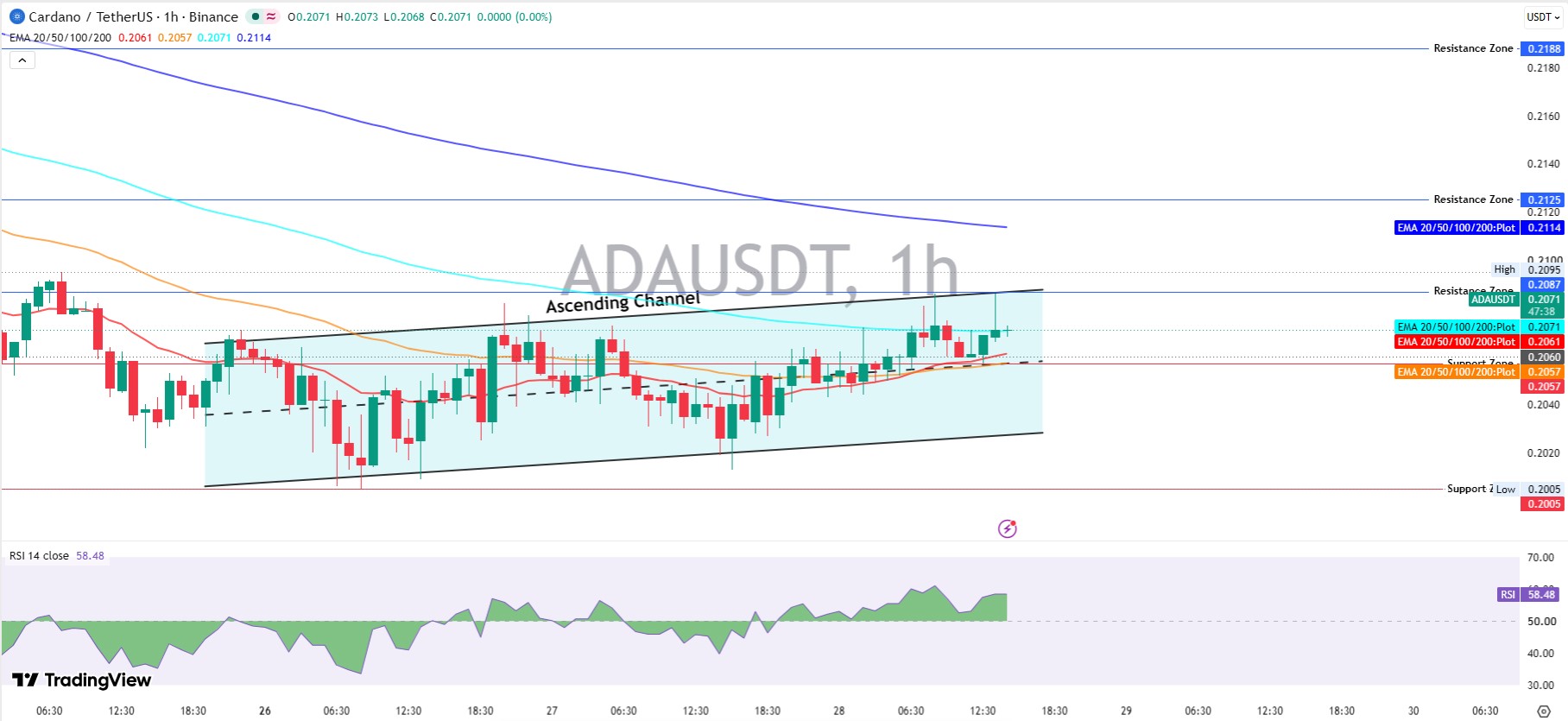 Cardano Technical Analysis