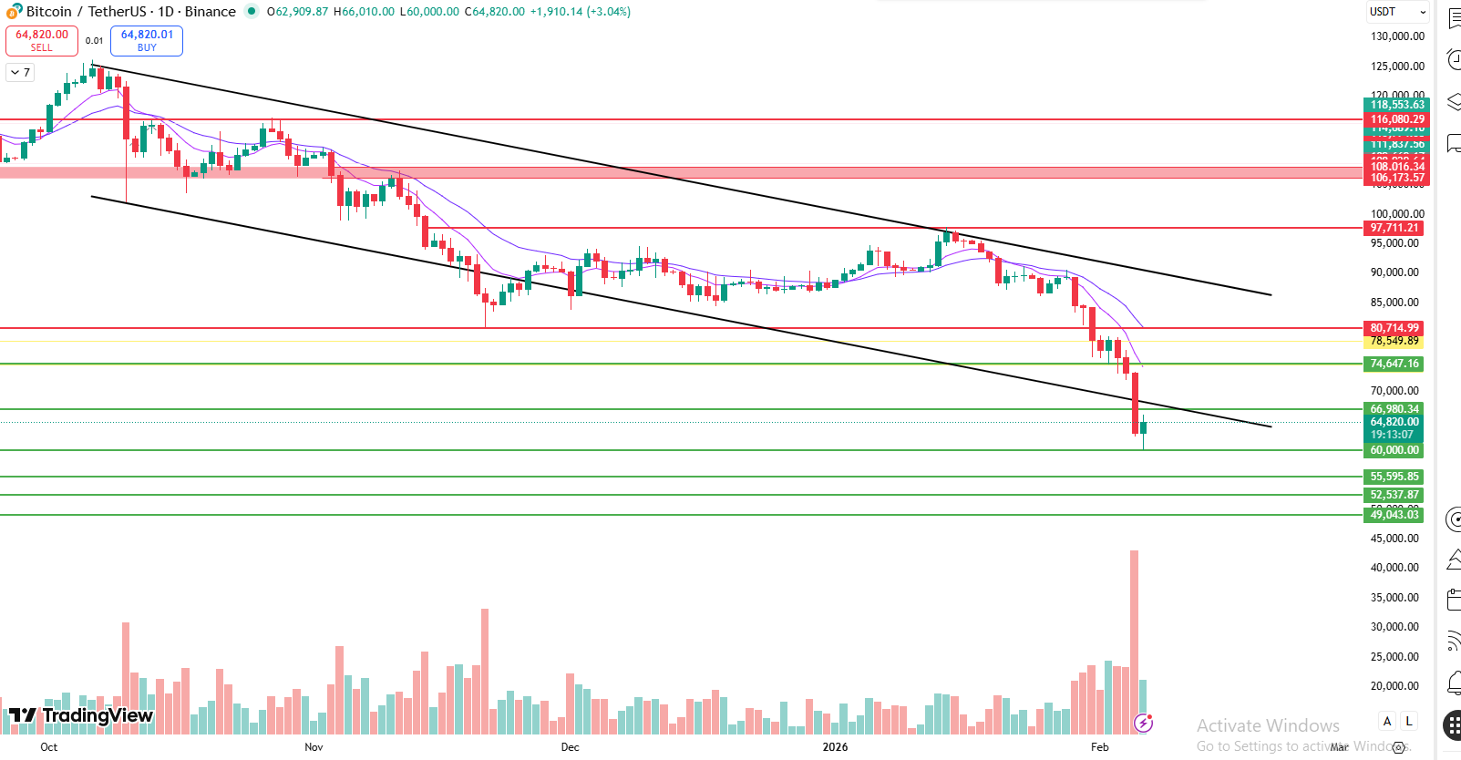 Bitcoin price prediction daily chart showing breakdown below falling channe