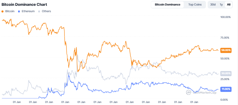 Bitcoin dominance Bitcoin dominance