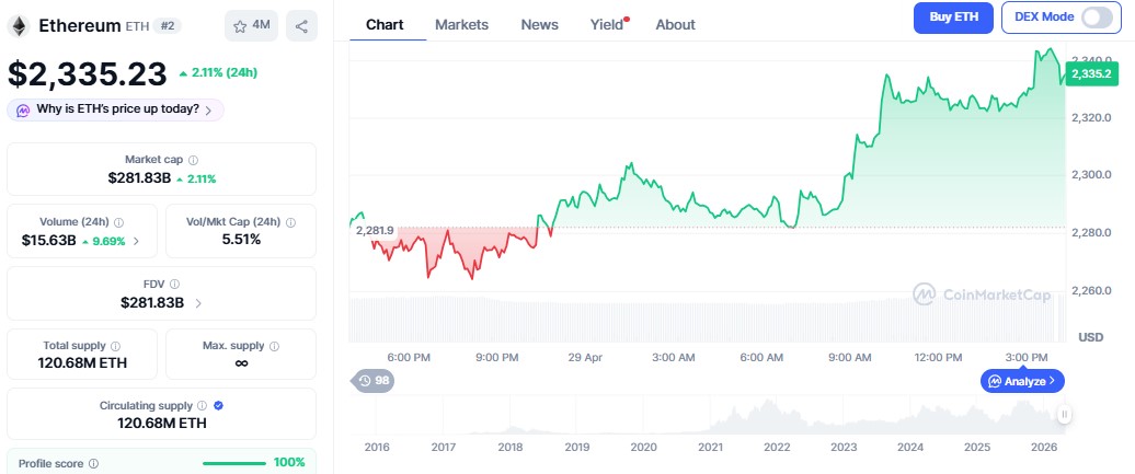 Ethereum price chart
