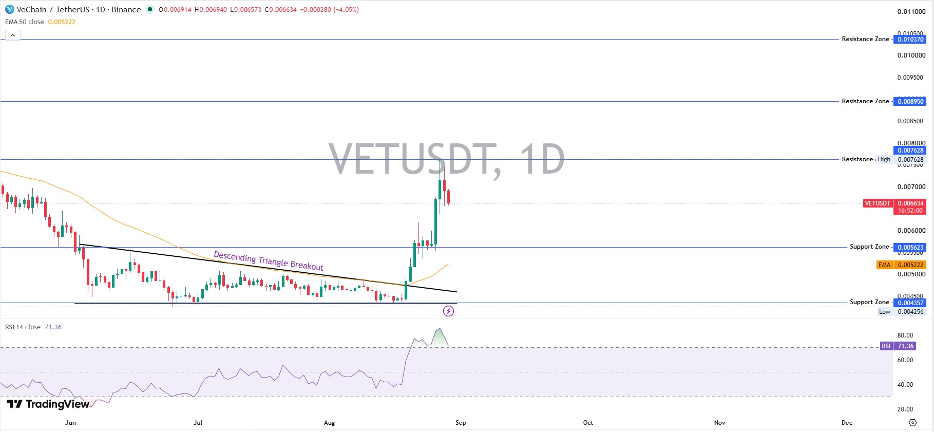Daily Chart Analysis