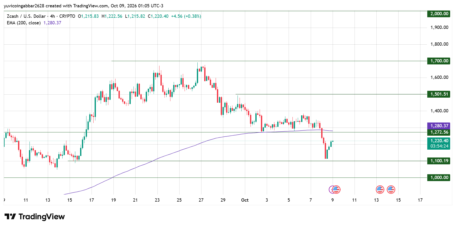 Zcash Technical Analysis Zcash Technical Analysis