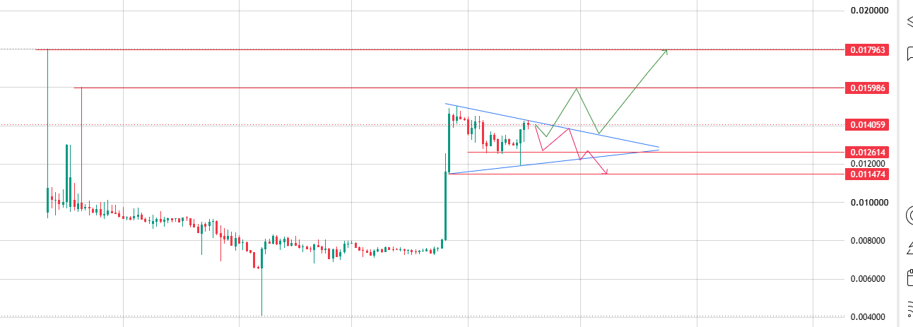 Rain Protocol 1D Chart analysis Rain Protocol 1D Chart analysis