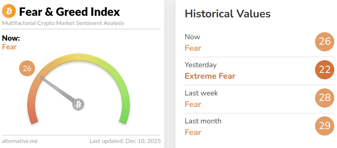 Fear and Greed Index Today