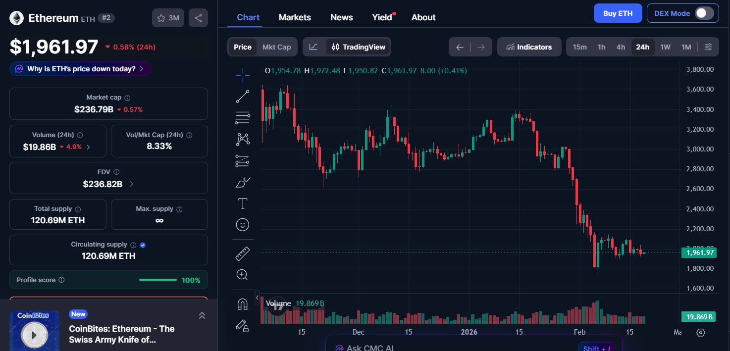Ethereum (ETH) price today 