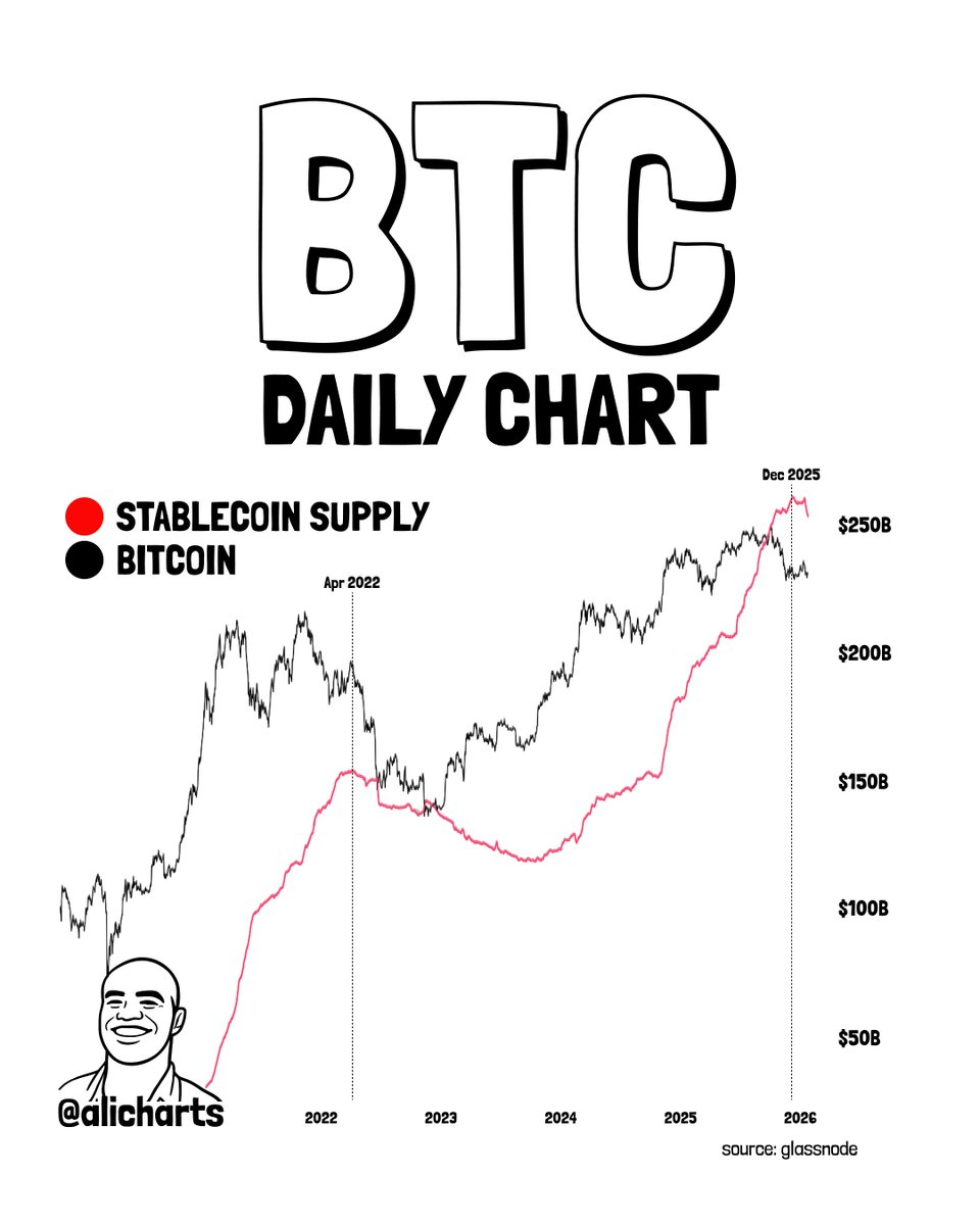 Bitcoin Price Prediction 2026 stablecoin supply decline and liquidity risk Bitcoin Price Prediction 2026 stablecoin supply decline and liquidity risk