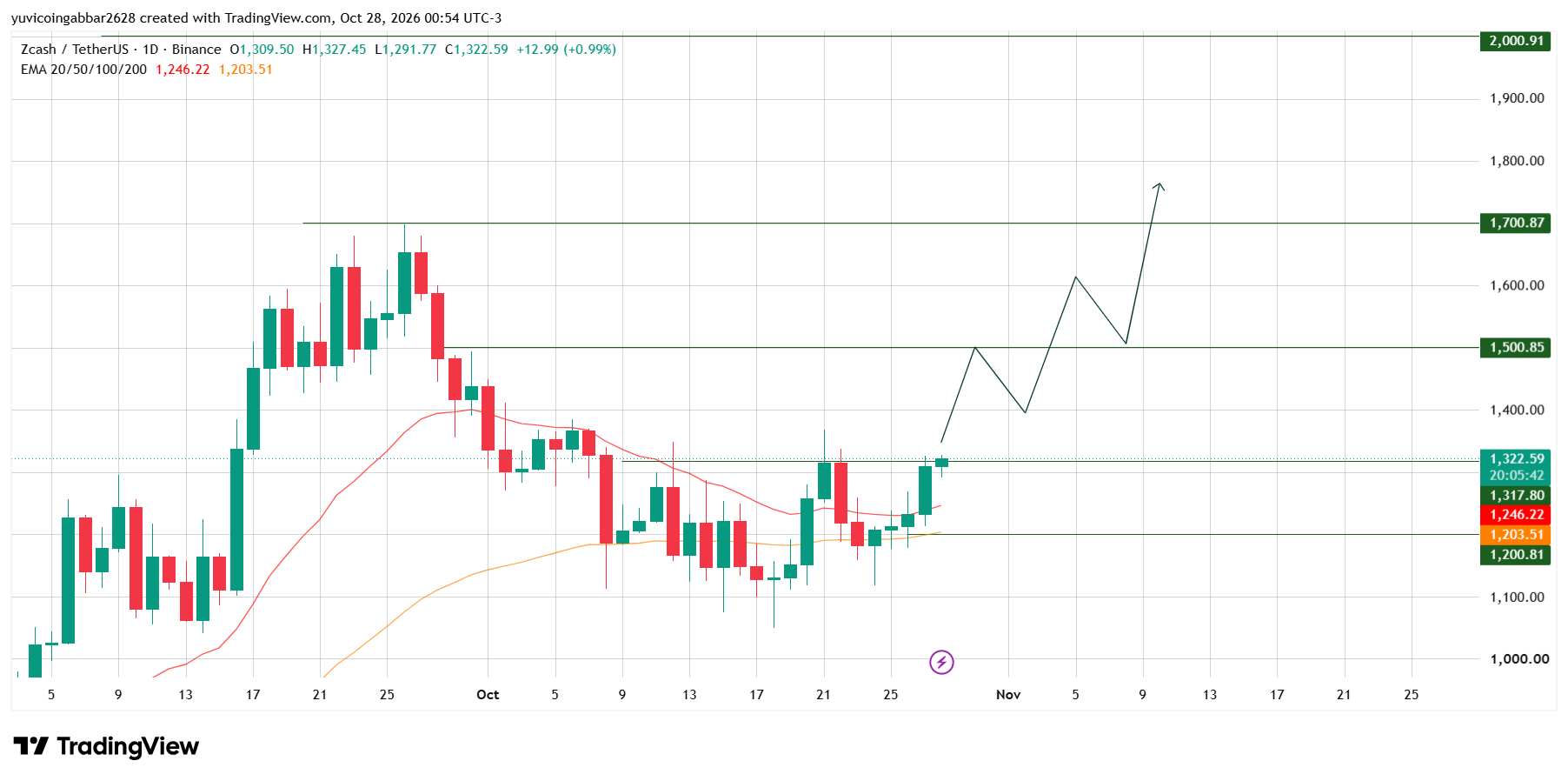 Zcash Price Prediction: FOMC Meeting Chart Analysis