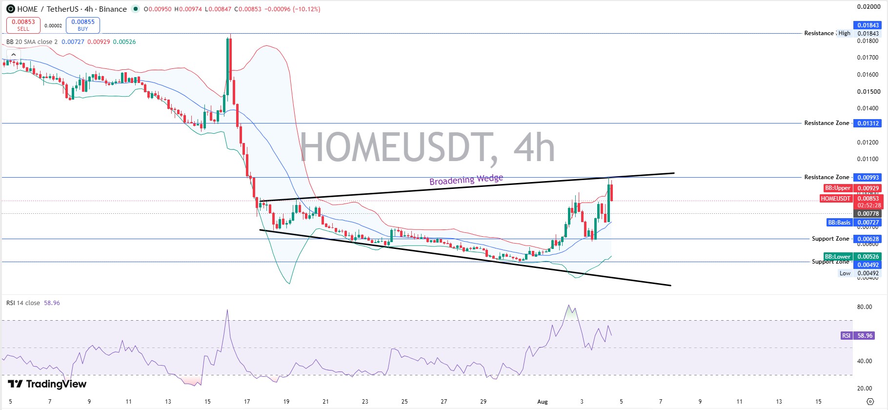 DeFi App Technical Analysis: 4-Hour Chart DeFi App Technical Analysis: 4-Hour Chart