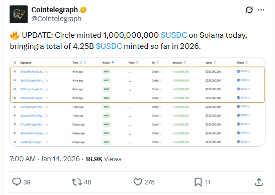 Circle has minted 1 billion USDC on Solana today