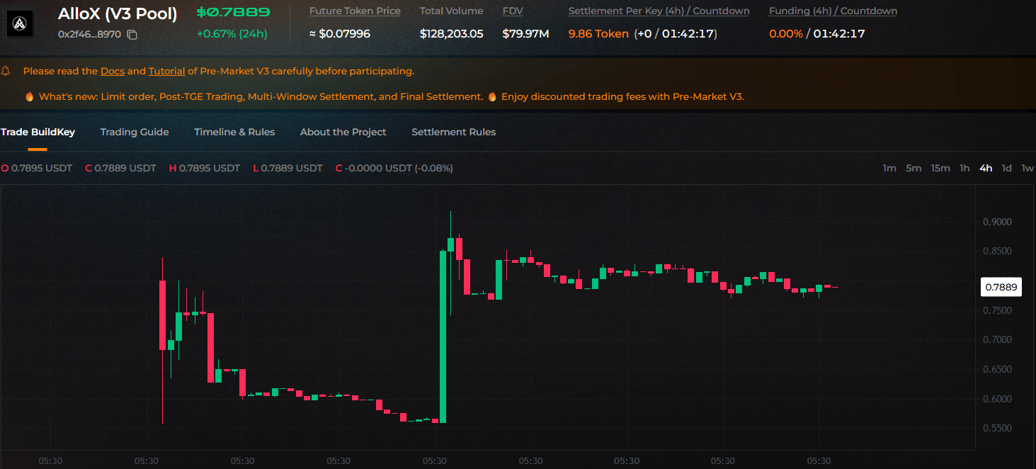 Allox pre market price