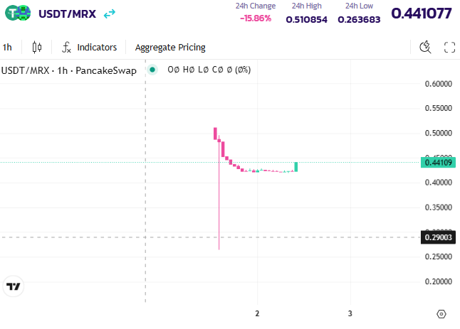 Live USDT/MRX chart