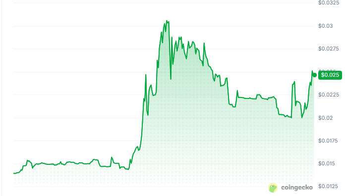 OWB is up 56.1% at $0.02171 OWB is up 56.1% at $0.02171