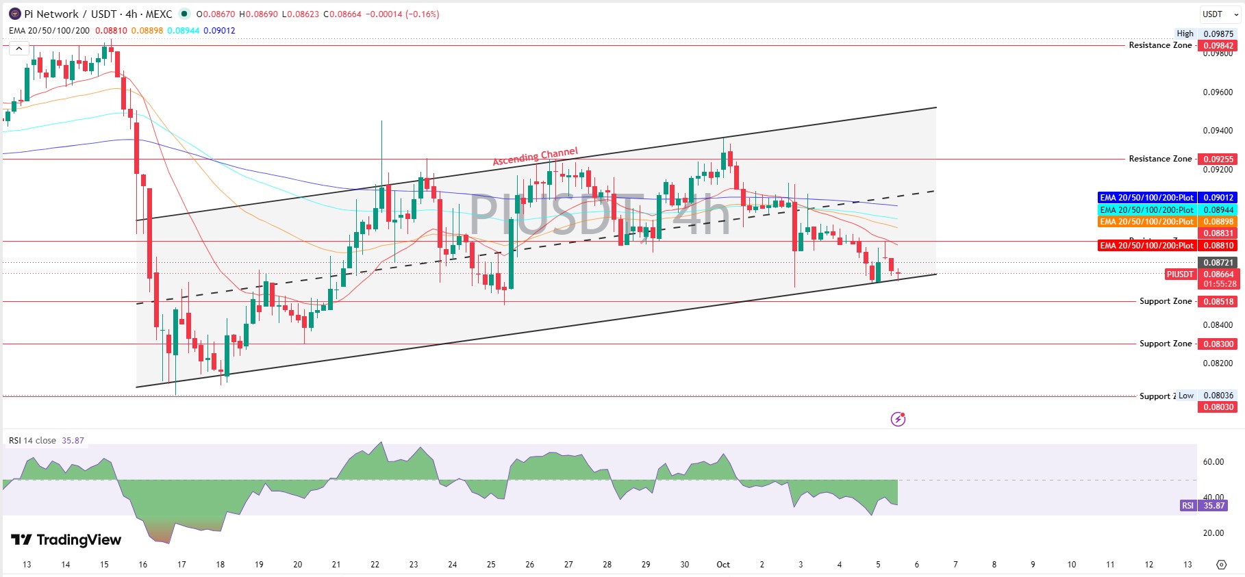 Pi Network Technical Analysis