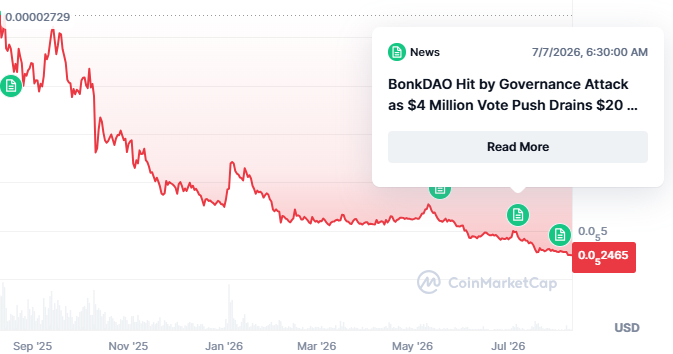 BONK Yearly Price Chart BONK Yearly Price Chart