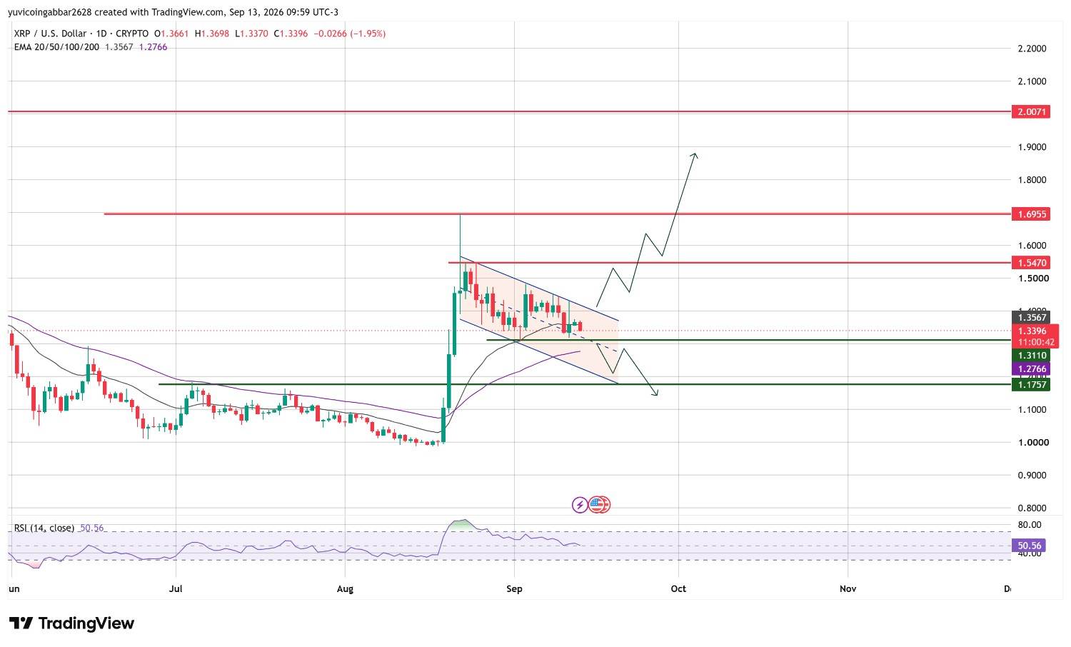 XRP Price Prediction Chart: Technical Analysis