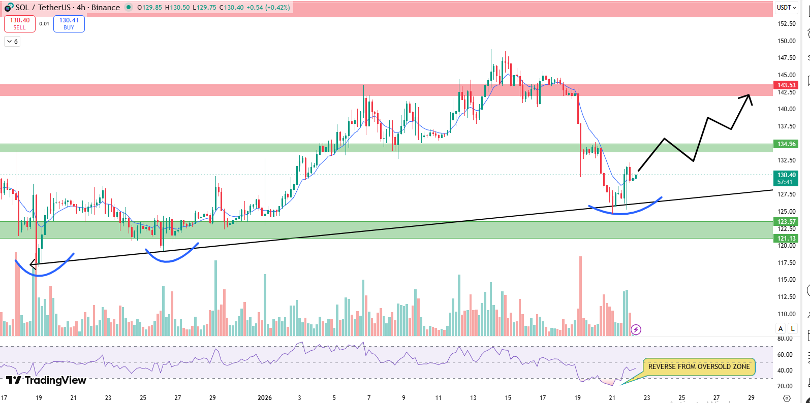 On the 4-hour chart price is now sitting near a rising trendline