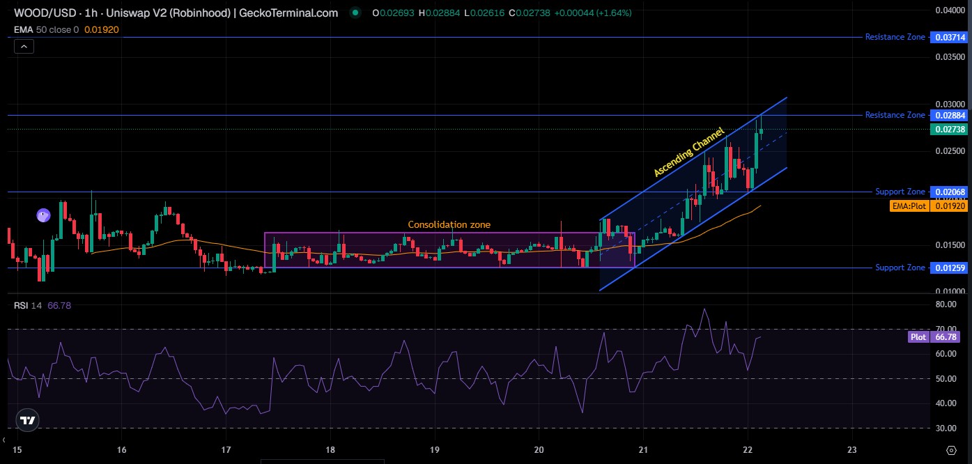 WOOD Technical Analysis