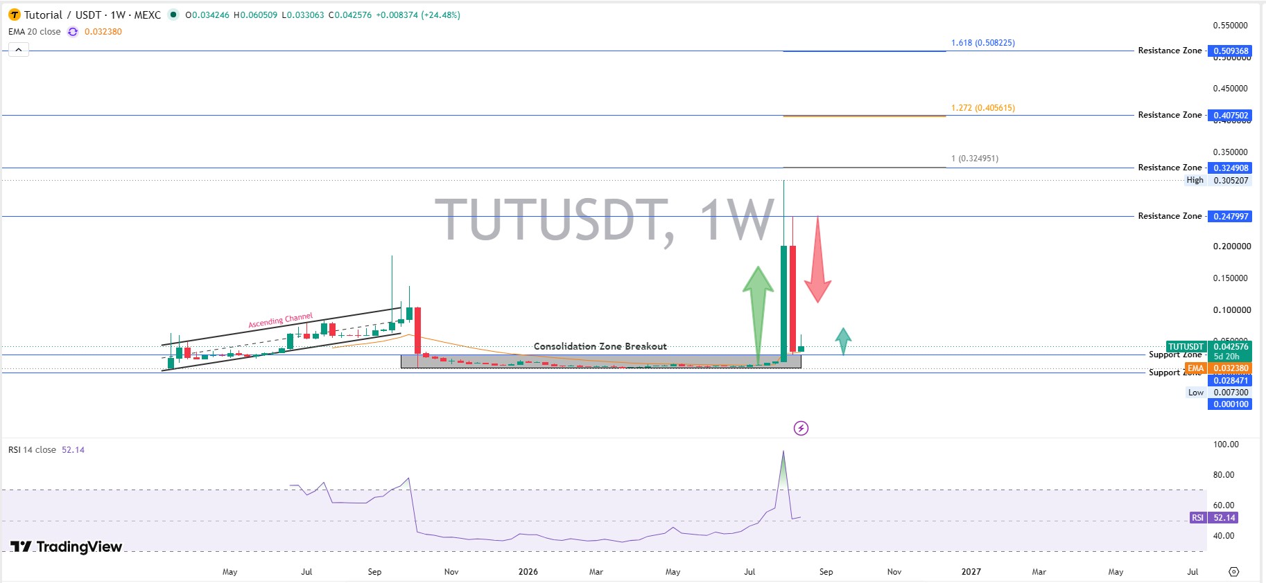 Technical Analysis: Weekly Chart