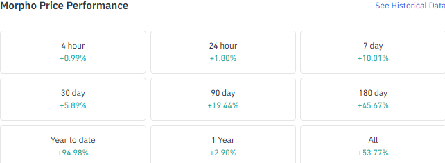 Morpho price performance by timeframe Morpho price performance by timeframe