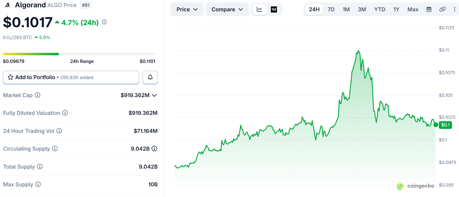 ALGO Price and Details