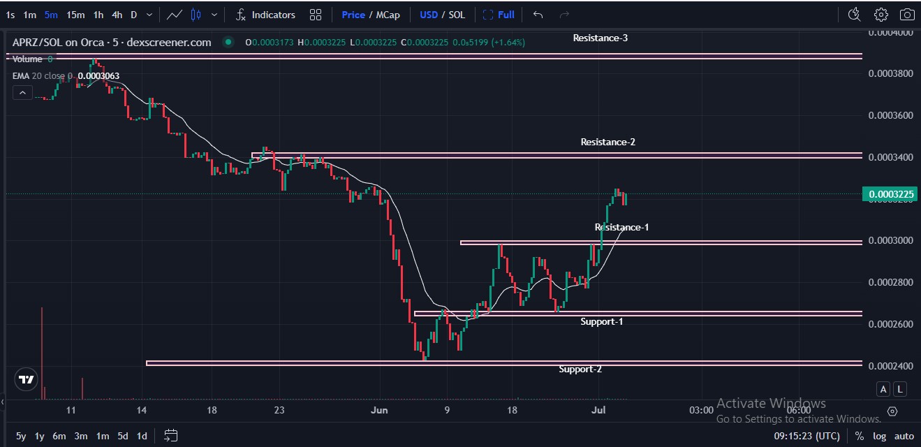 APRZ breakout chart APRZ breakout chart