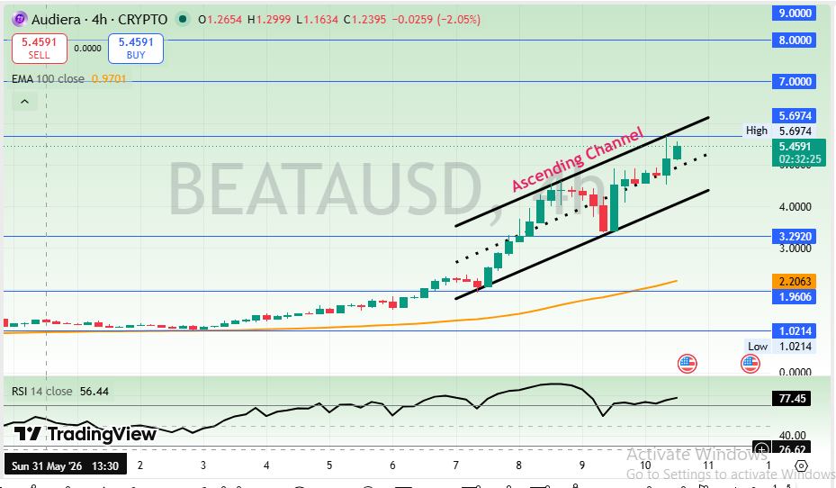 audiera beat token price prediction recovery chart analysis 2026 audiera beat token price prediction recovery chart analysis 2026