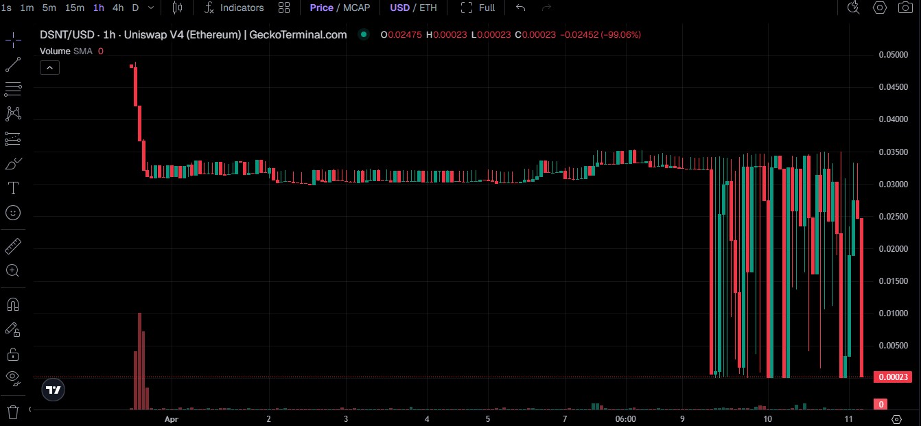 DSNT/USDT PRICE CHART DSNT/USDT PRICE CHART