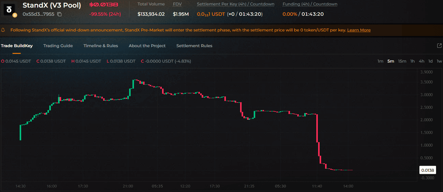 StandX token premarket price