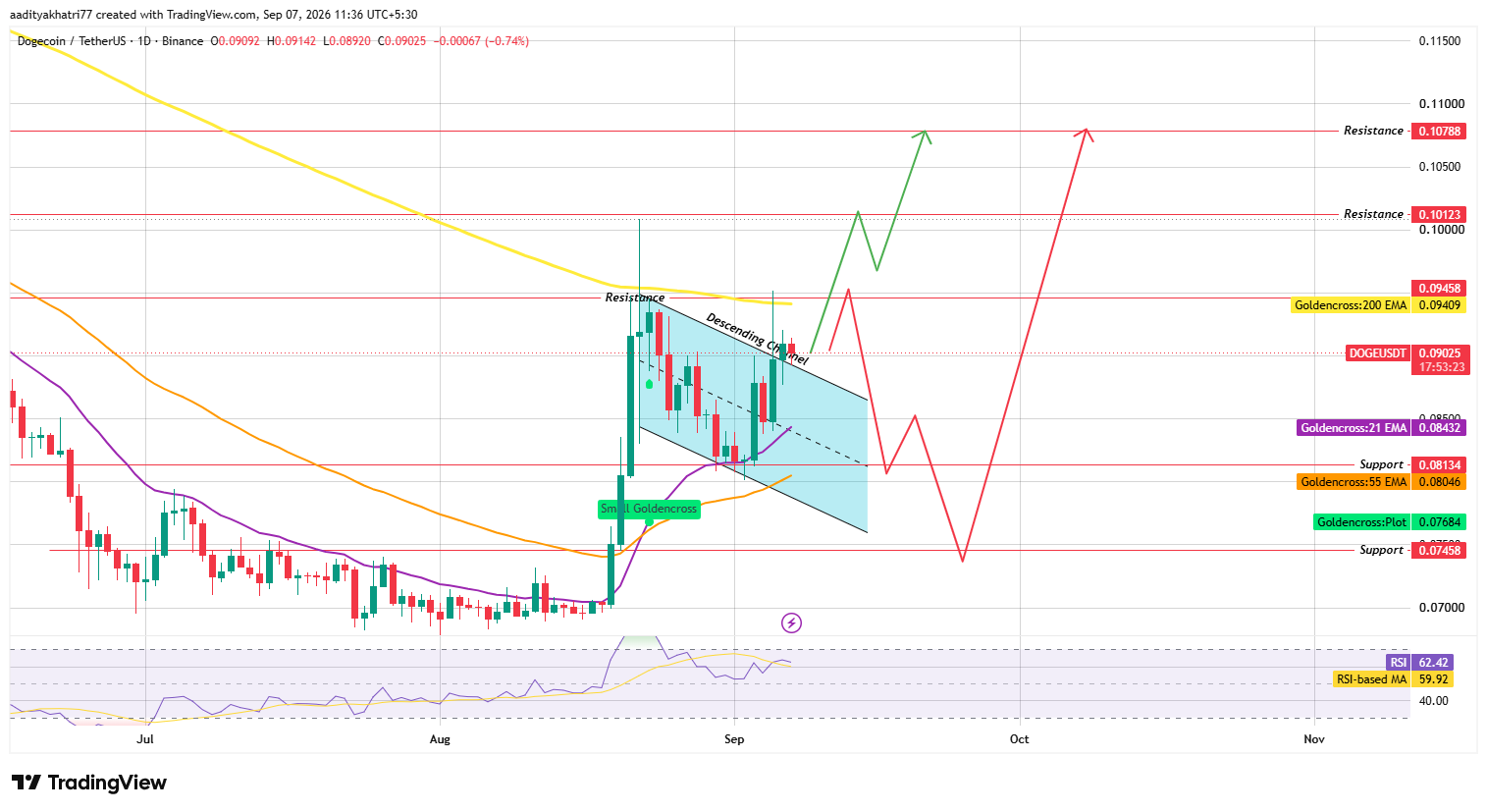 Dogecoin Price Prediction Outlook Dogecoin Price Prediction Outlook