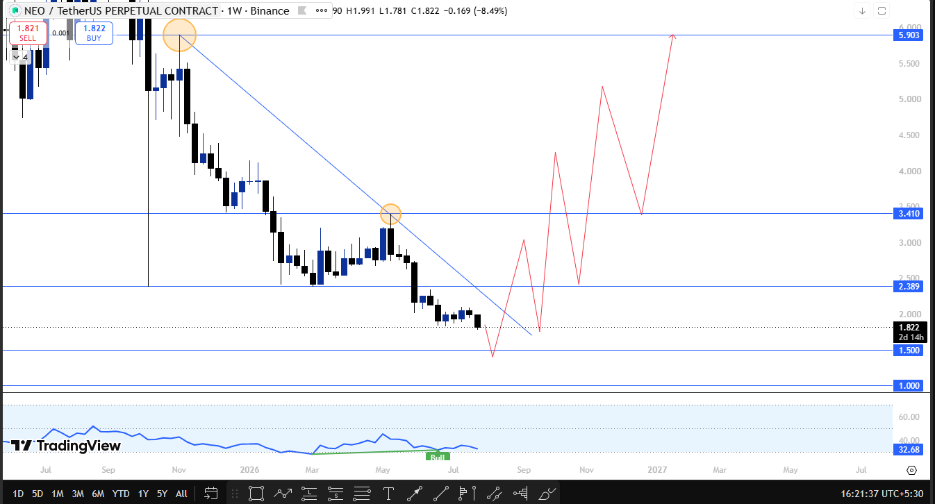 neo technical analysis1w 