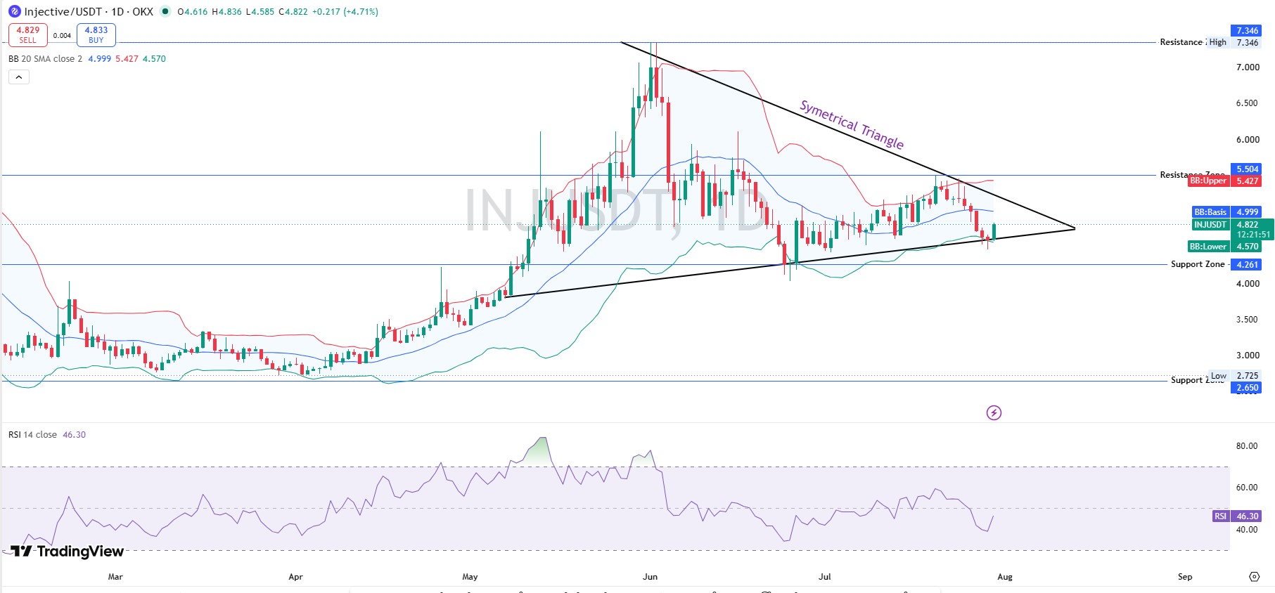 Technical Analysis Daily Triangle