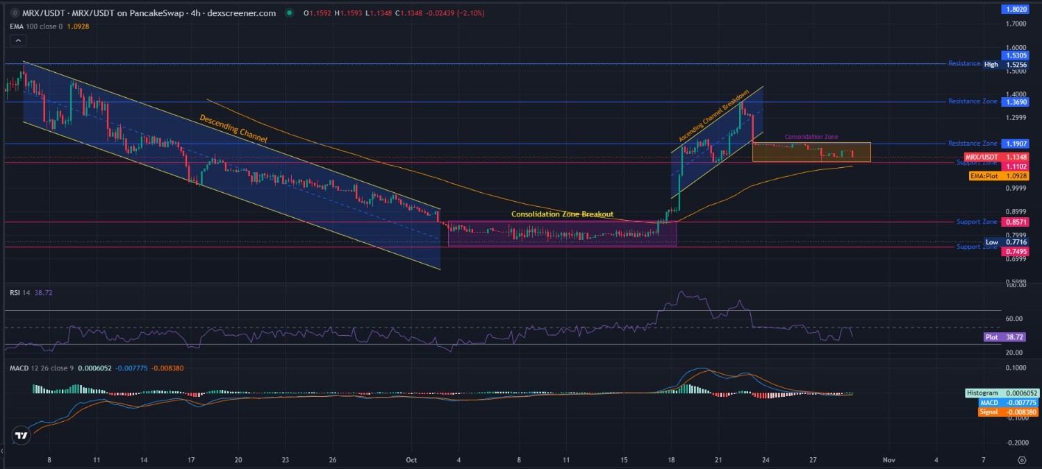 Technical Analysis: The Chart Story Technical Analysis: The Chart Story