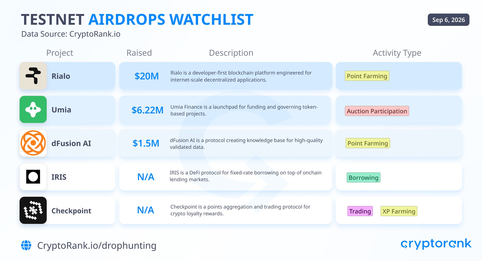 Testnet airdrop quick comparison 