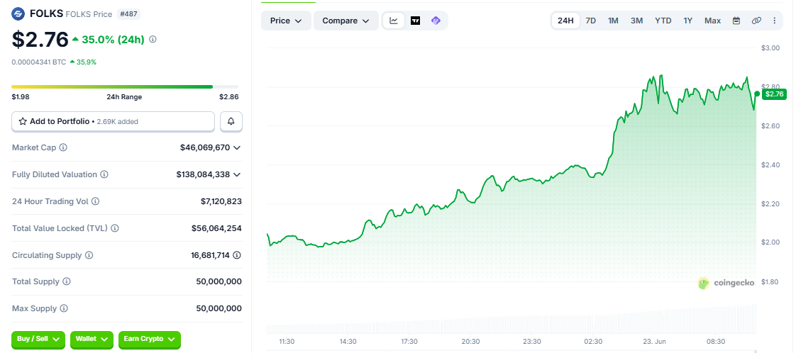 FOLKS/USD price chart today FOLKS/USD price chart today
