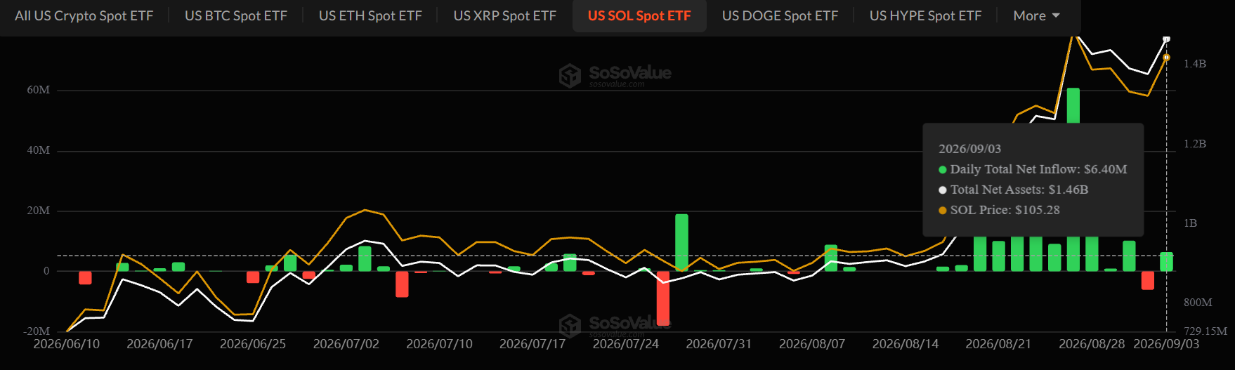 Solana ETF Inflows Today