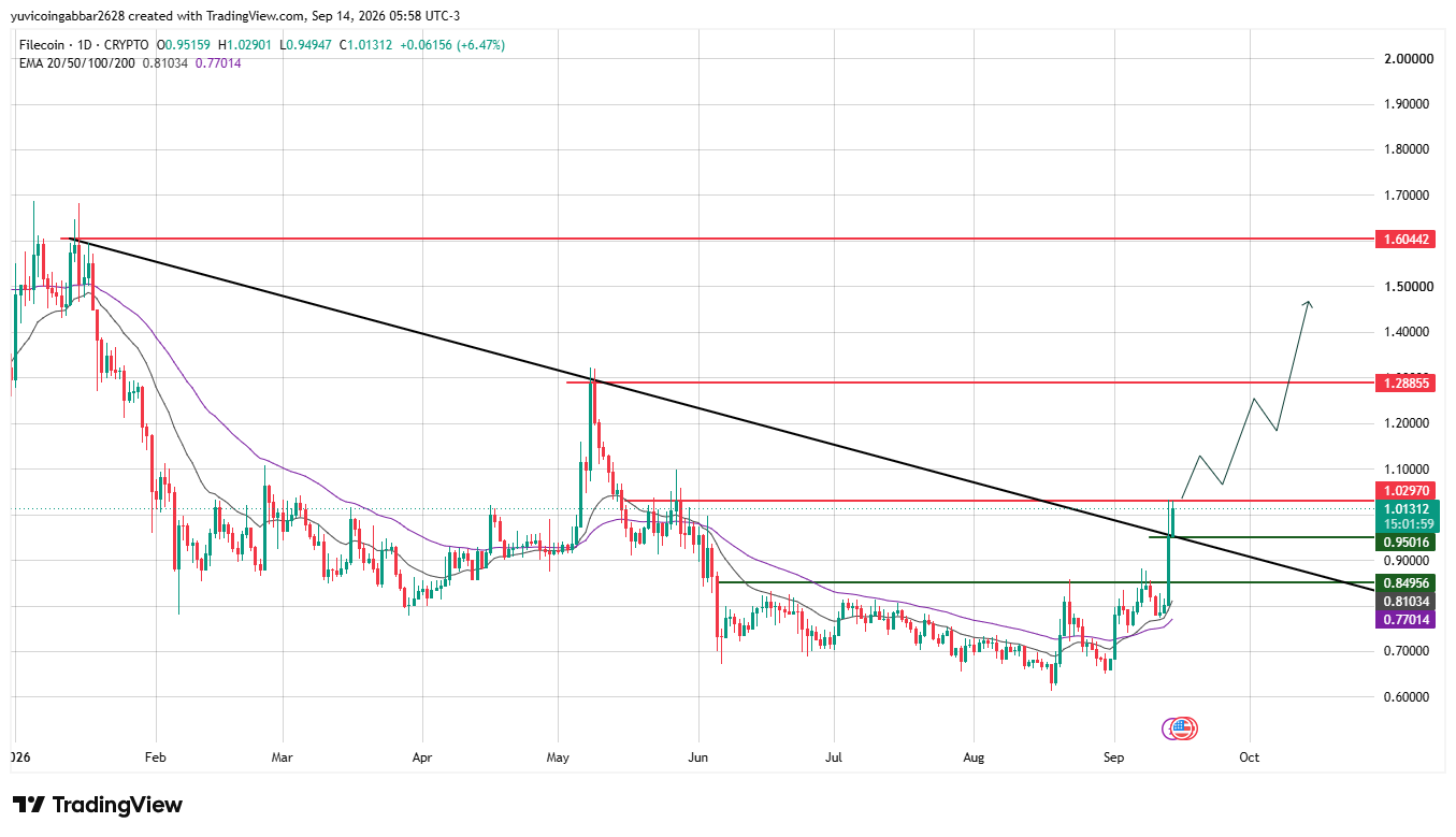 FIL Price Prediction Chart: Technical Analysis