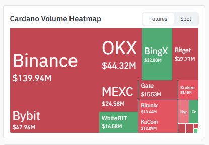 Cardano Volume Heatmap Data