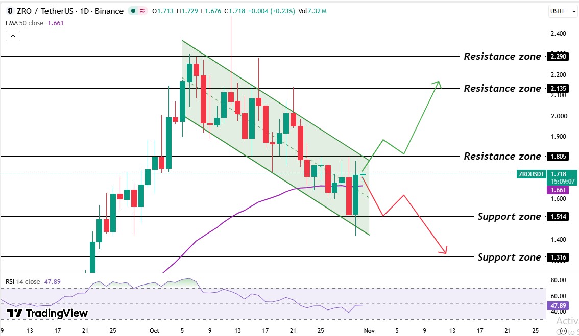 ZRO Technical Analysis: 1-Day Timeframe