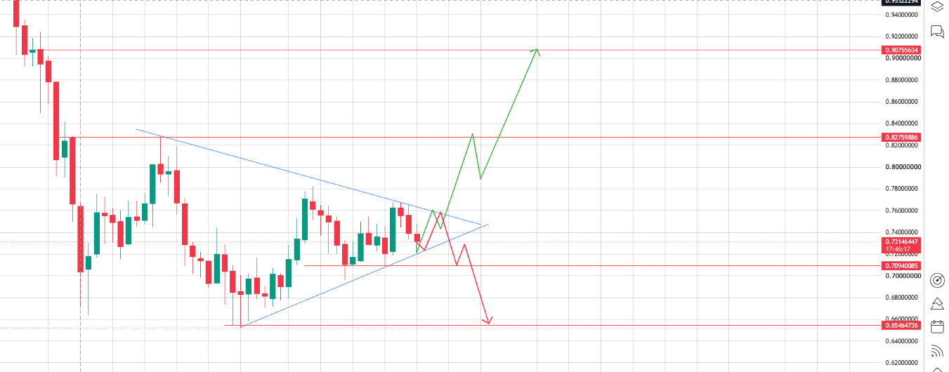 Symmetrical Triangle Getting Tighter Symmetrical Triangle Getting Tighter