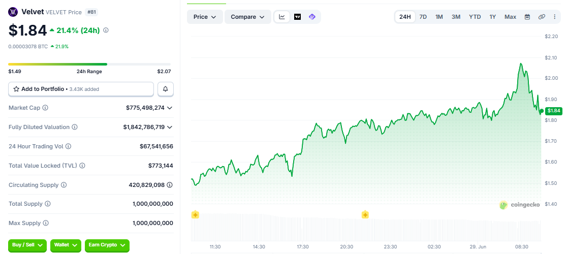 VELVET/USD price chart today
