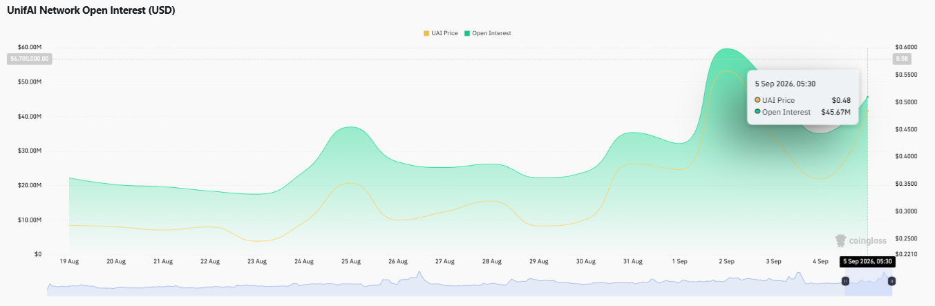  UnifAI open interest, UAI open interest, UnifAI futures, UAI futures