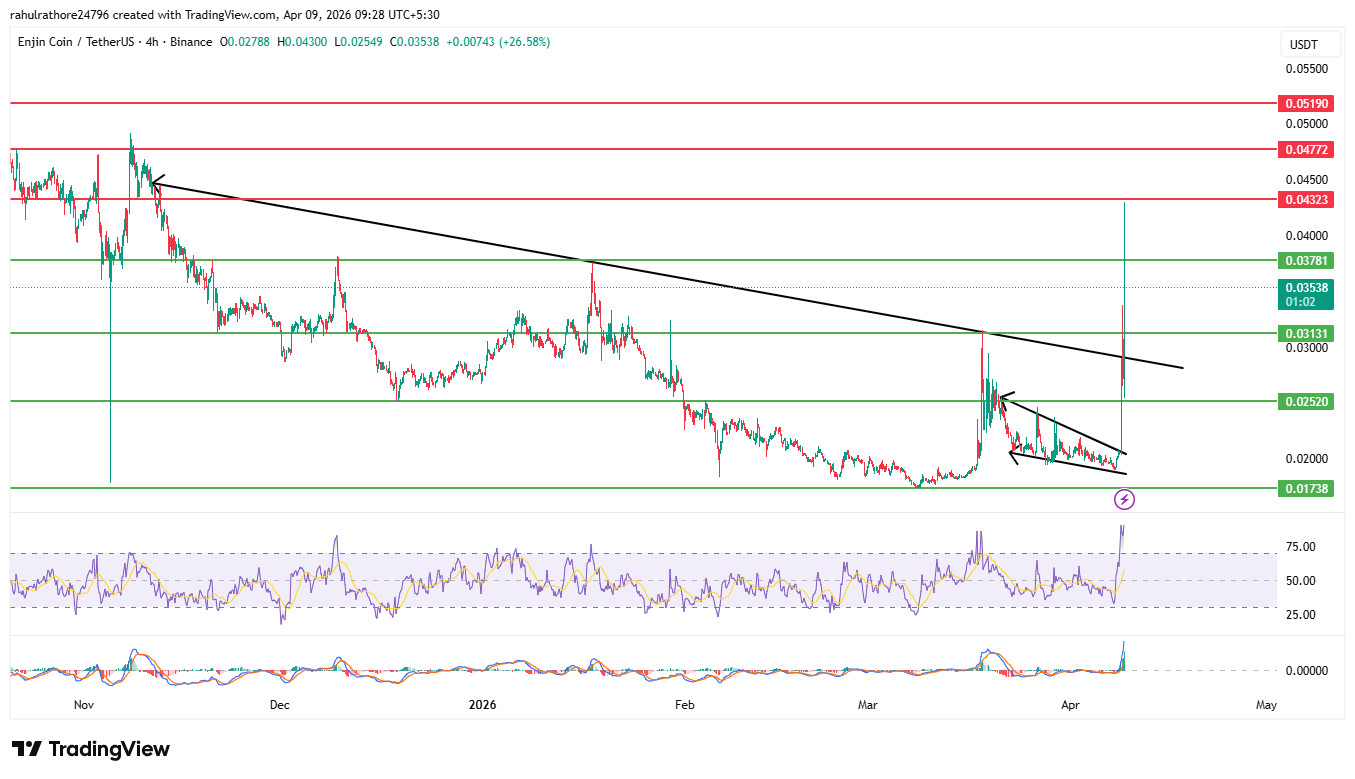 ENJ price chart breakout and key levels April 2026