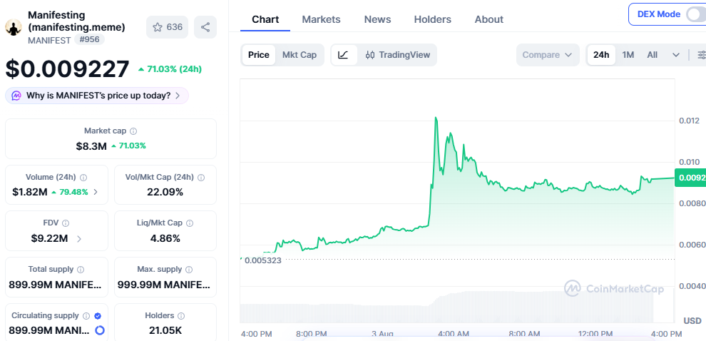 MANIFEST has extended its climb